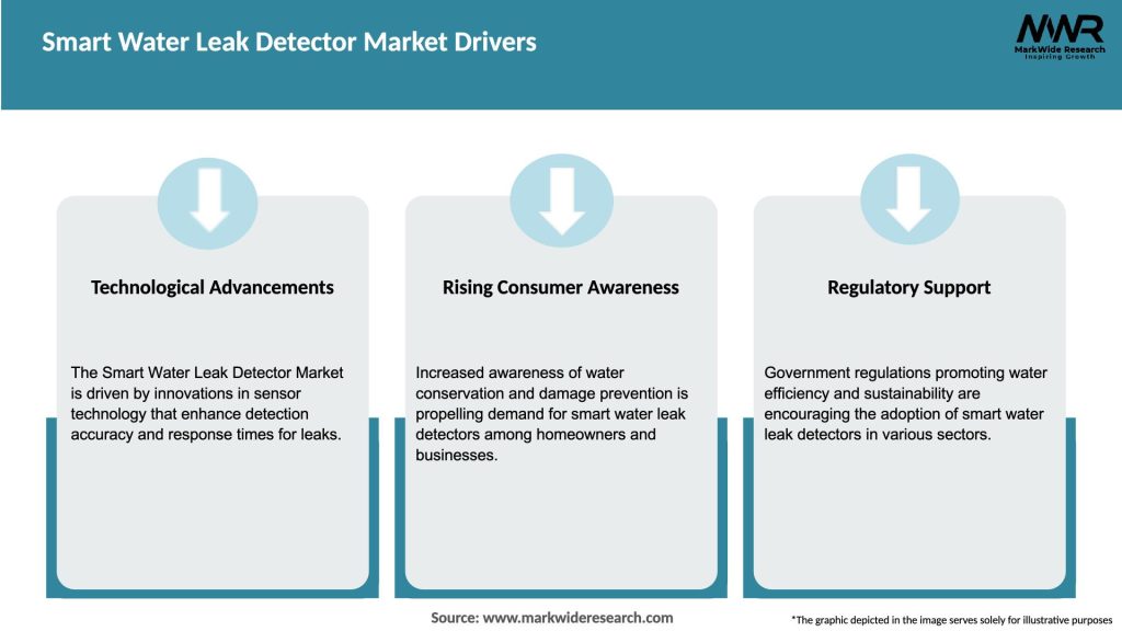 Smart Water Leak Detector Market Drivers