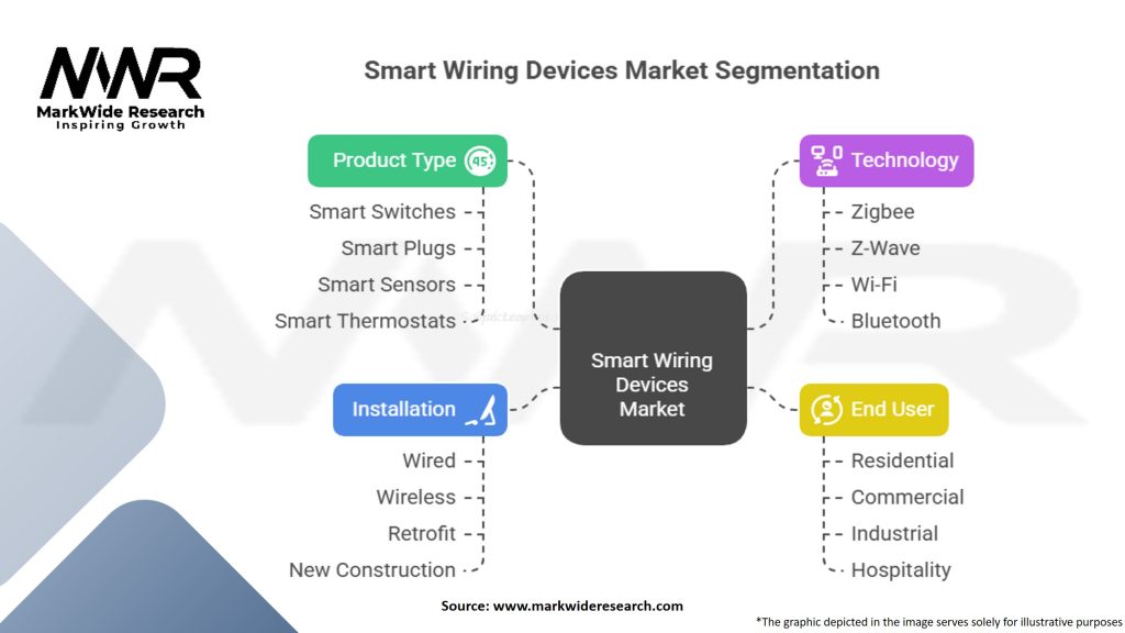 Smart Wiring Devices Market