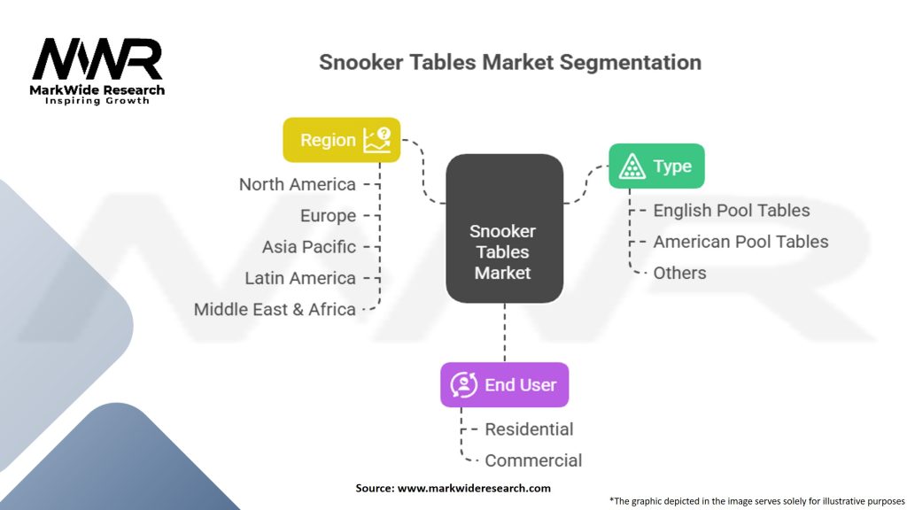 Snooker Tables Market Segmentation