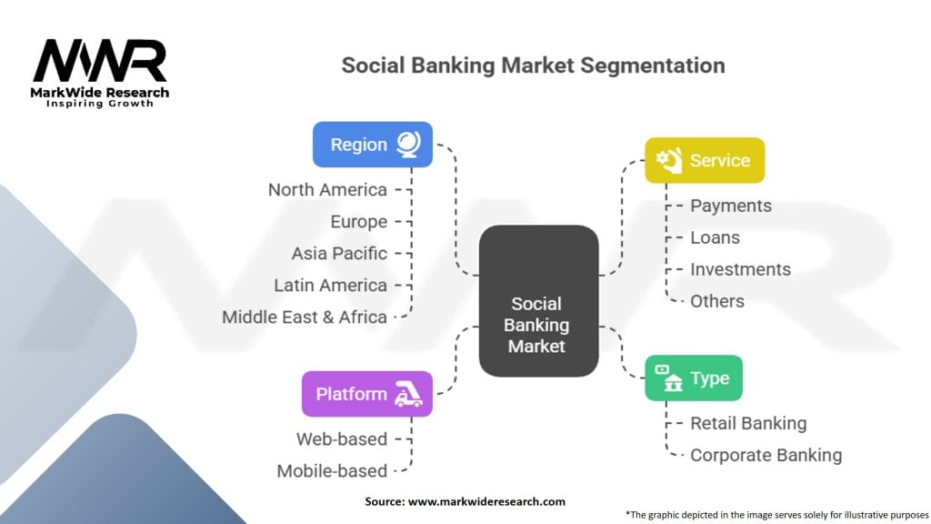 Social Banking Market