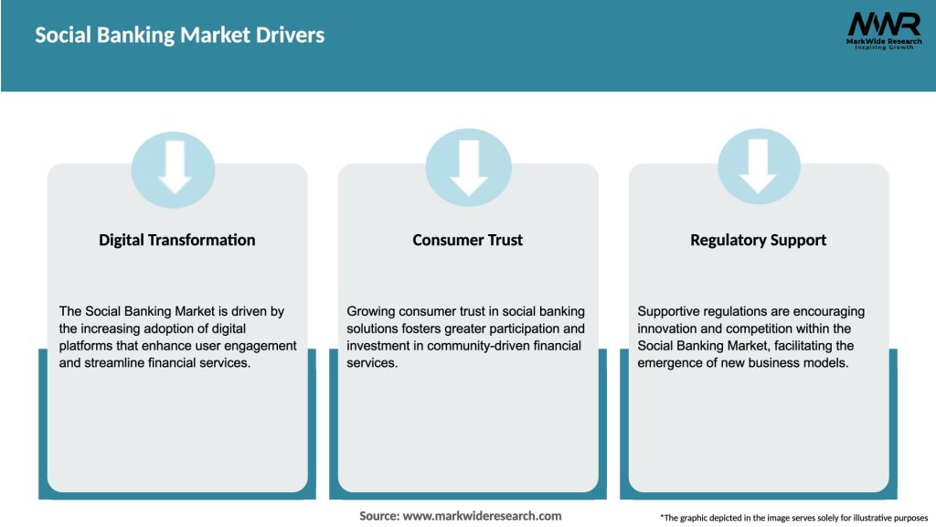 Social Banking Market Drivers
