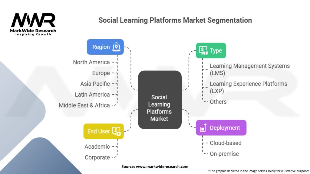 Social Learning Platforms Market