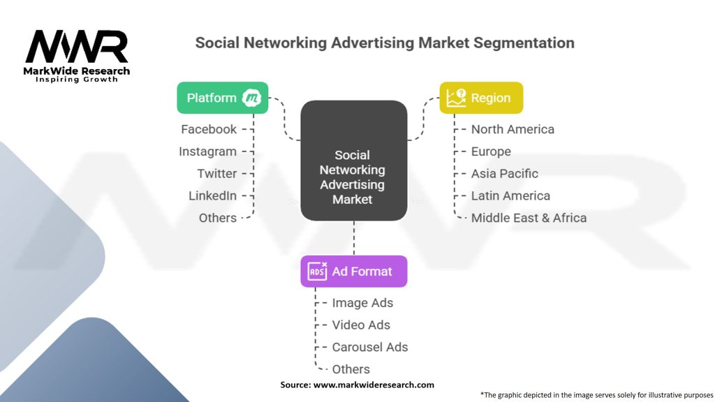 Social Networking Advertising Market Segmentation