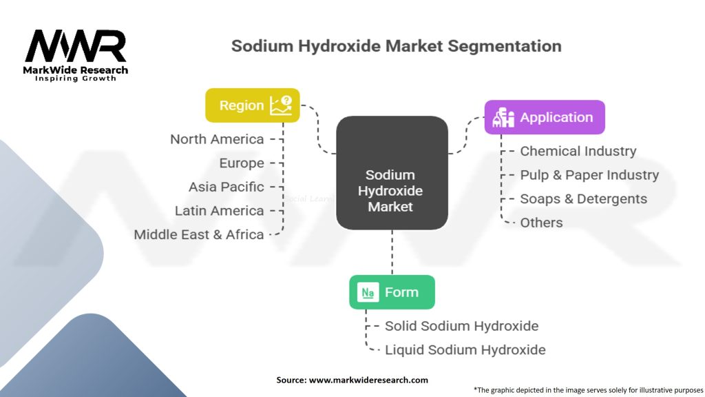 Sodium Hydroxide Market