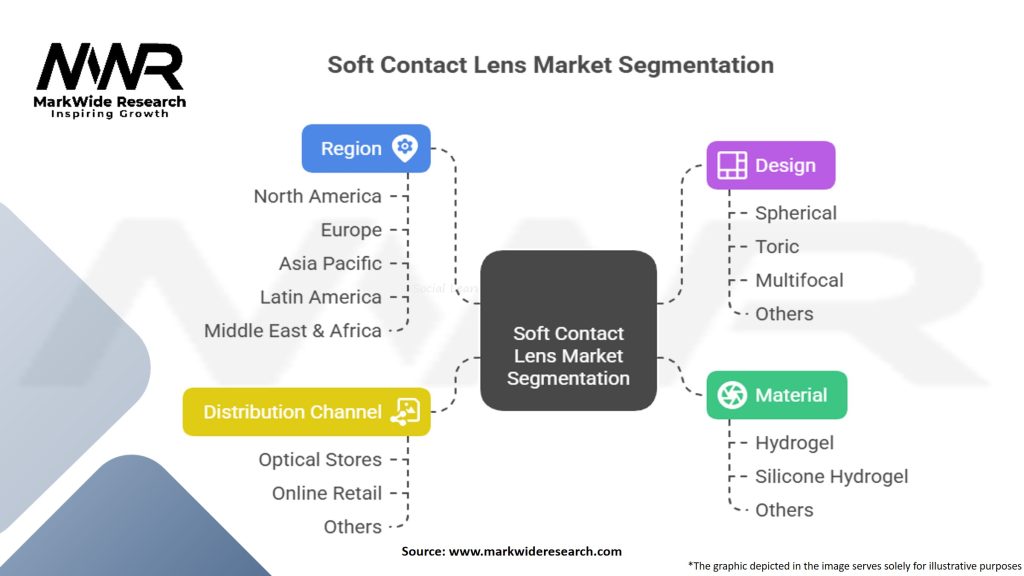Soft Contact Lens Market Segmentation