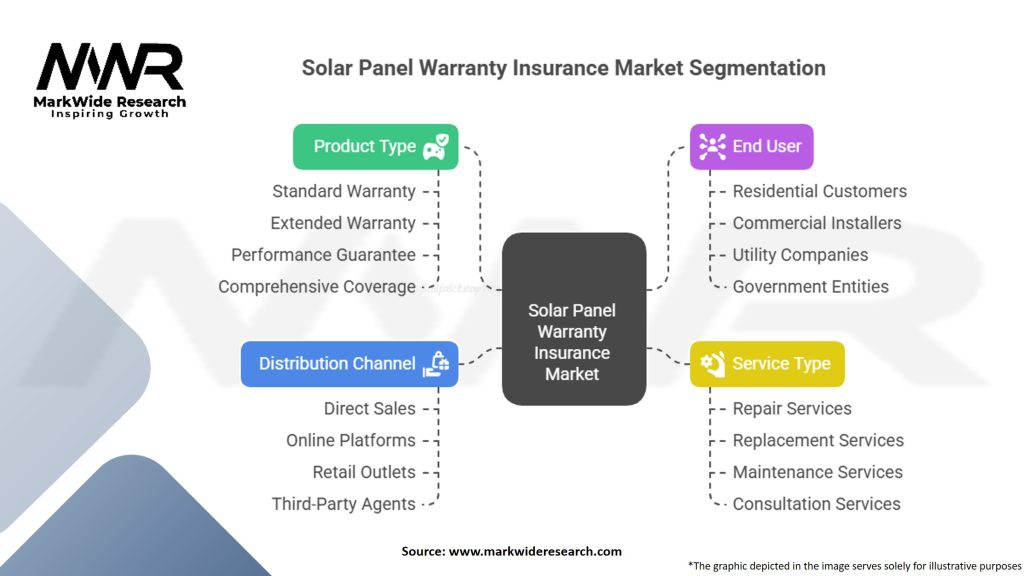 Solar Panel Warranty Insurance Market Segmentation