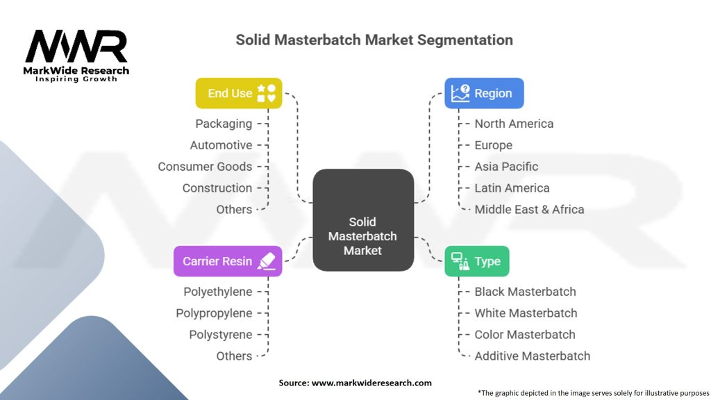 Solid Masterbatch Market Segmentation