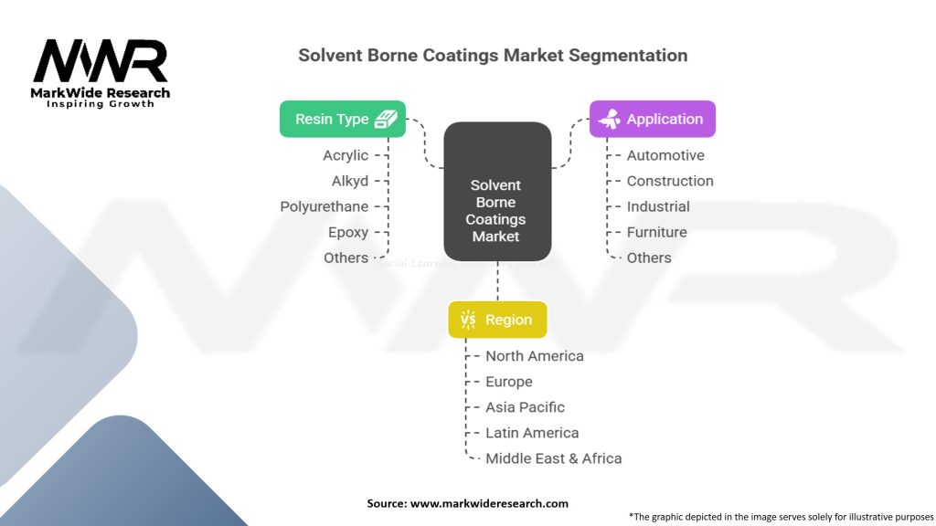 Solvent Borne Coatings Market Segmentation