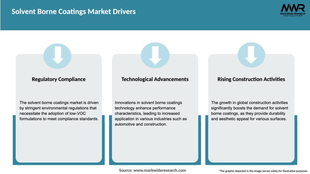Solvent Borne Coatings Market Drivers