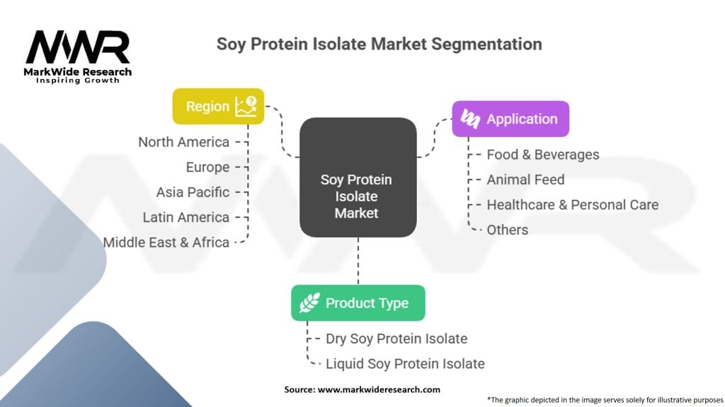Soy Protein Isolate Market Segmentation