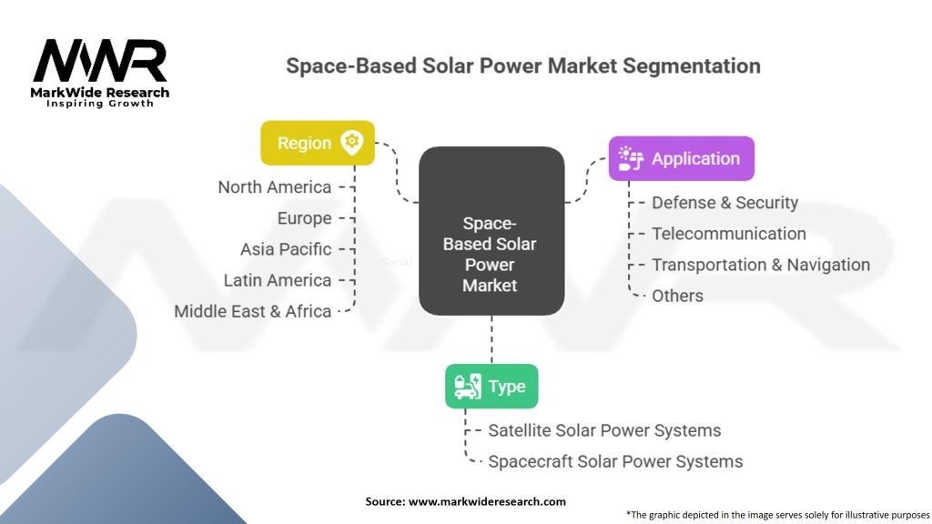 Space-Based Solar Power Market