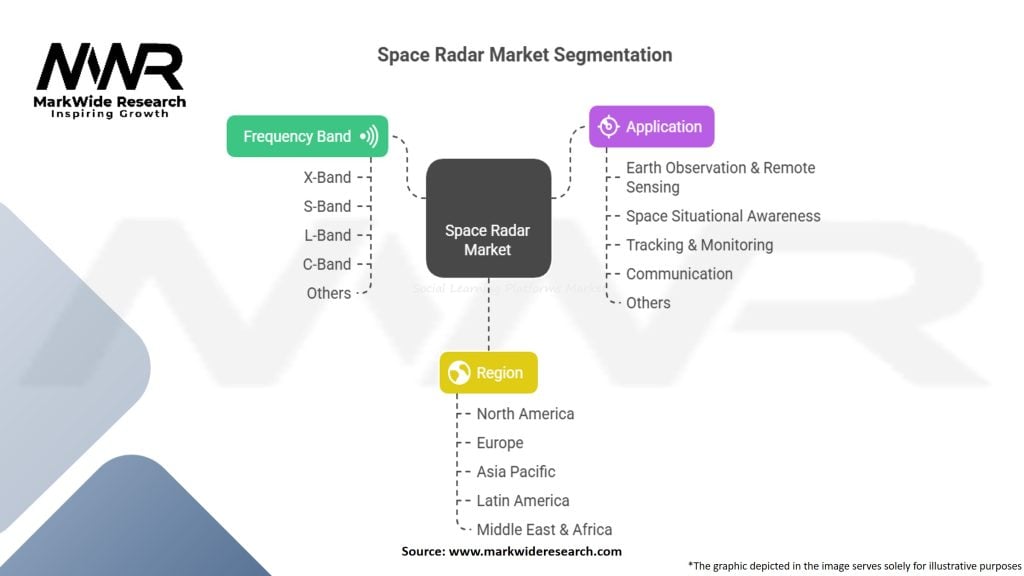 Space Radar Market Segmentation