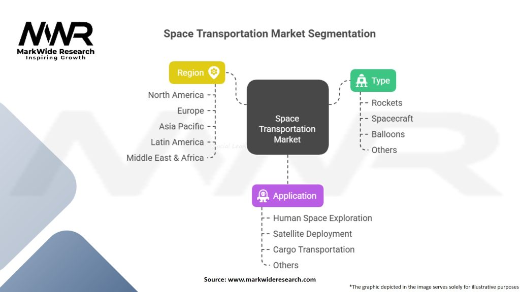 Space Transportation Market