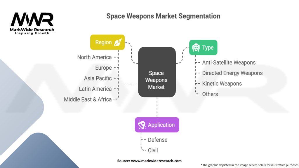 Space Weapons Market Segmentation