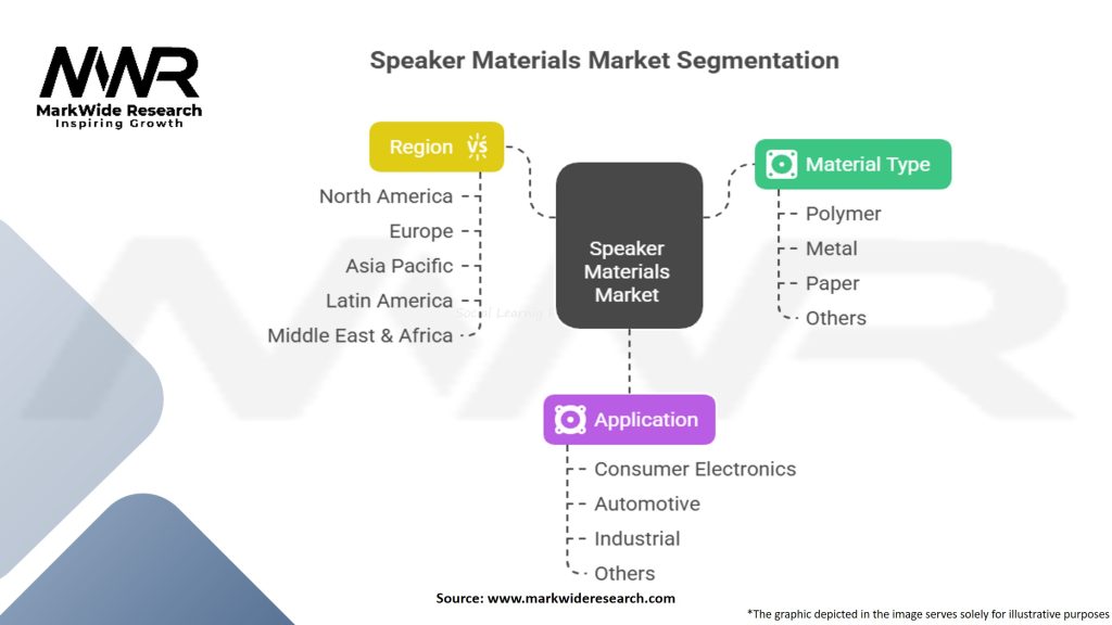 Speaker Materials Market