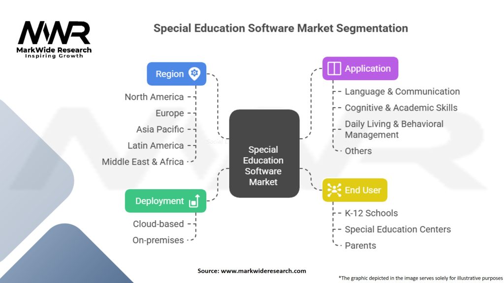 Special Education Software Market Segmentation