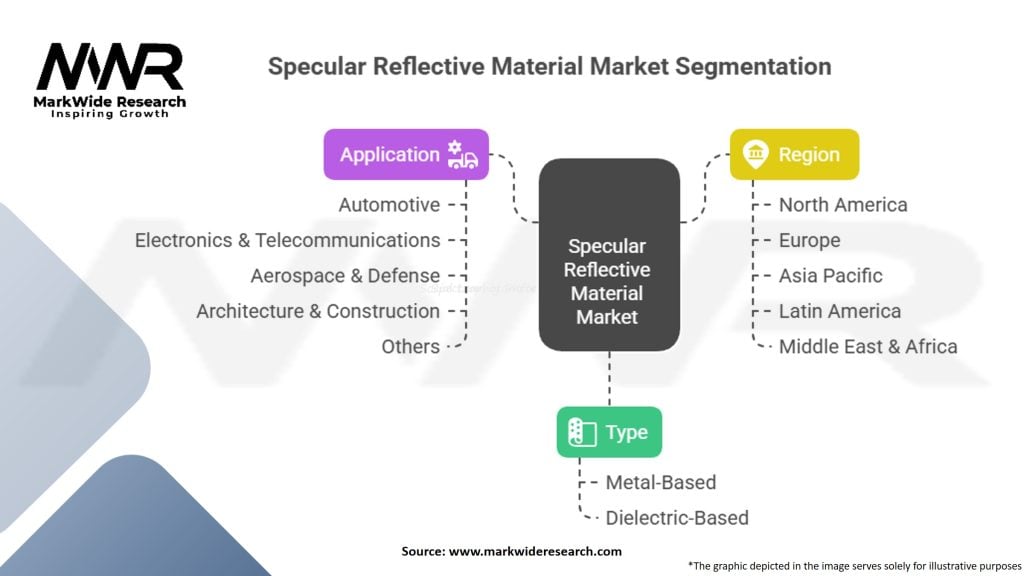 Specular Reflective Material Market Segmentation
