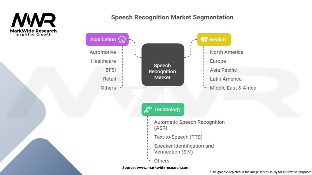 Speech Recognition Market Segmentation