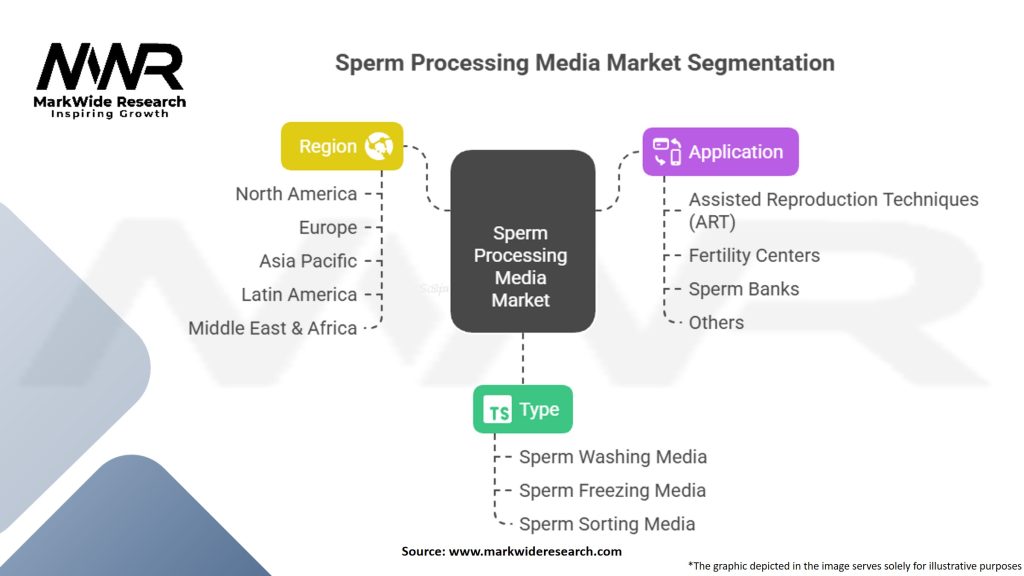 Sperm Processing Media Market Segmentation