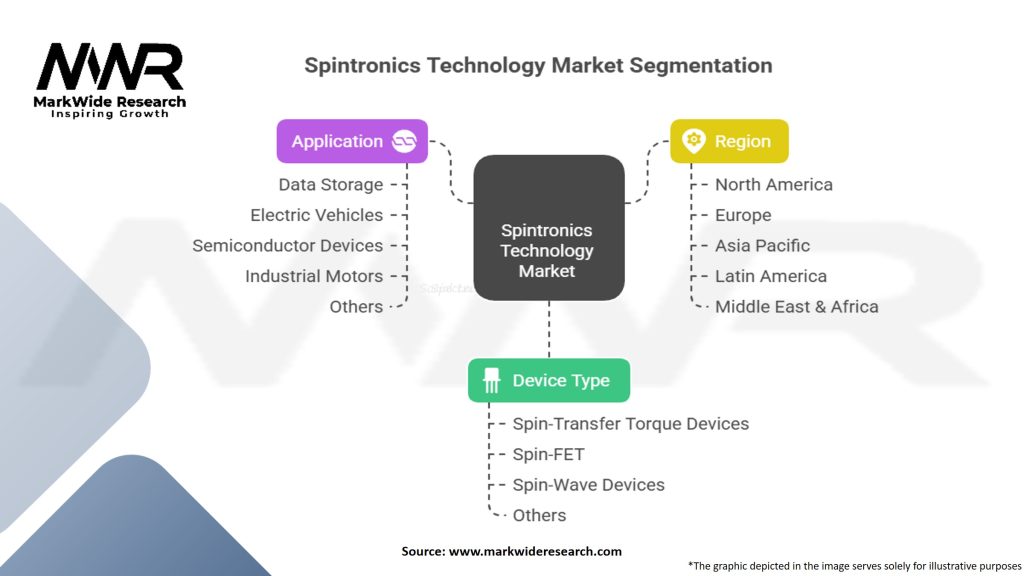 Spintronics Technology Market Segmentation