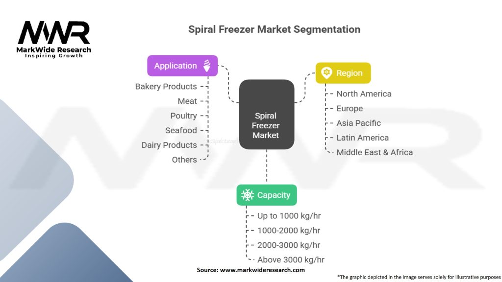 Spiral Freezer Market Segmentation
