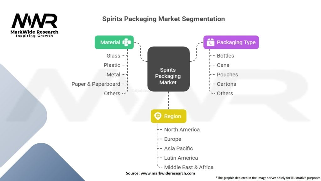 Spirits Packaging Market Segmentation