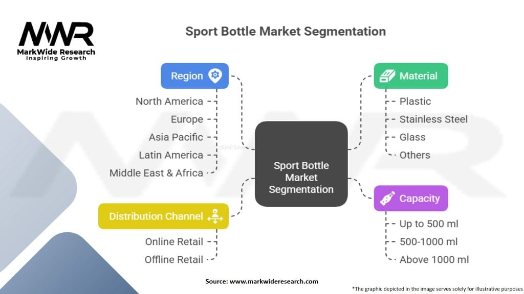 Sport Bottle Market