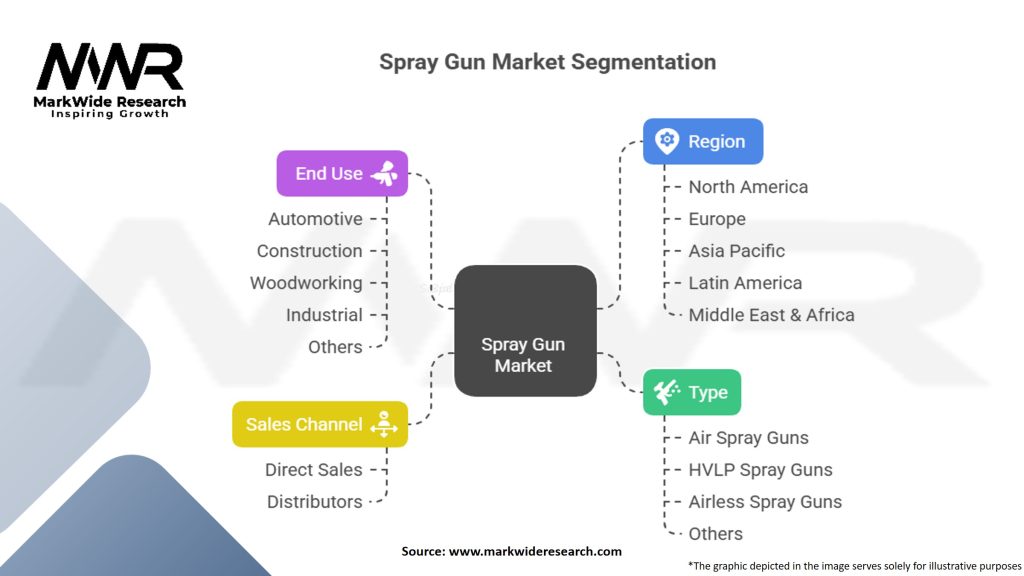 Spray Gun Market