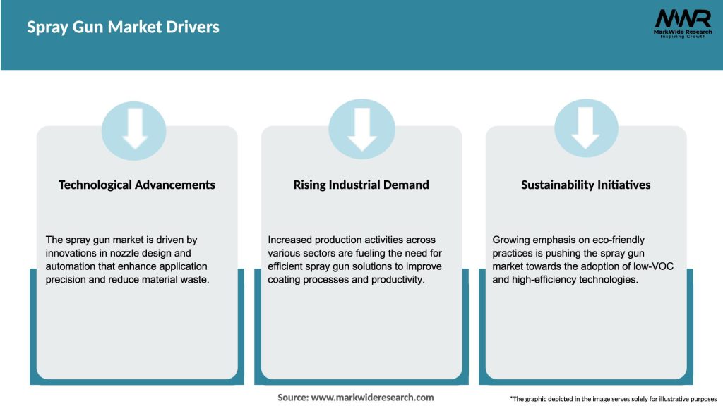 Spray Gun Market Drivers