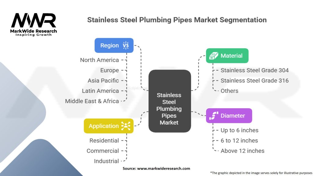 Stainless Steel Plumbing Pipes Market Segmentation