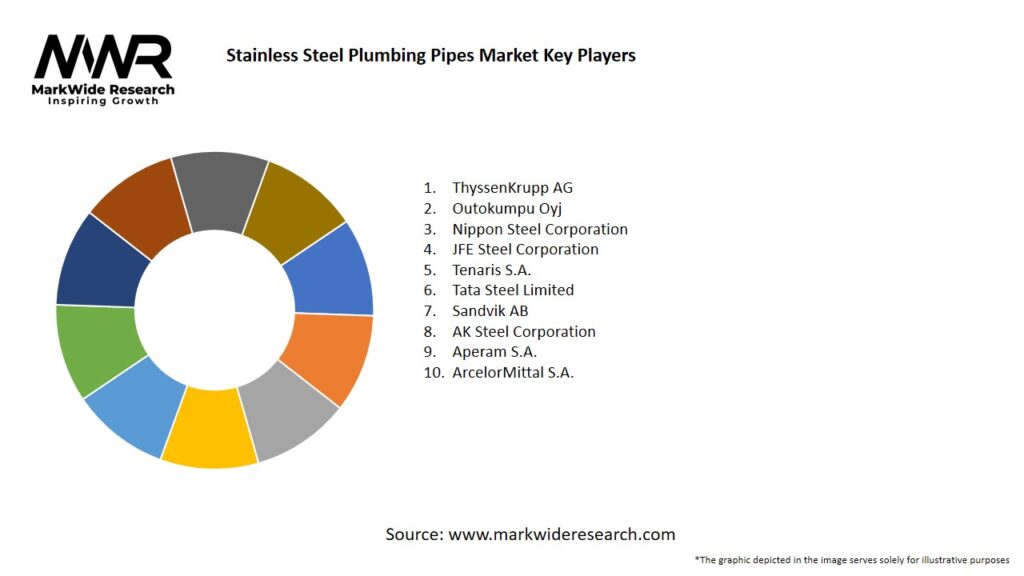 Stainless Steel Plumbing Pipes Market Key Players