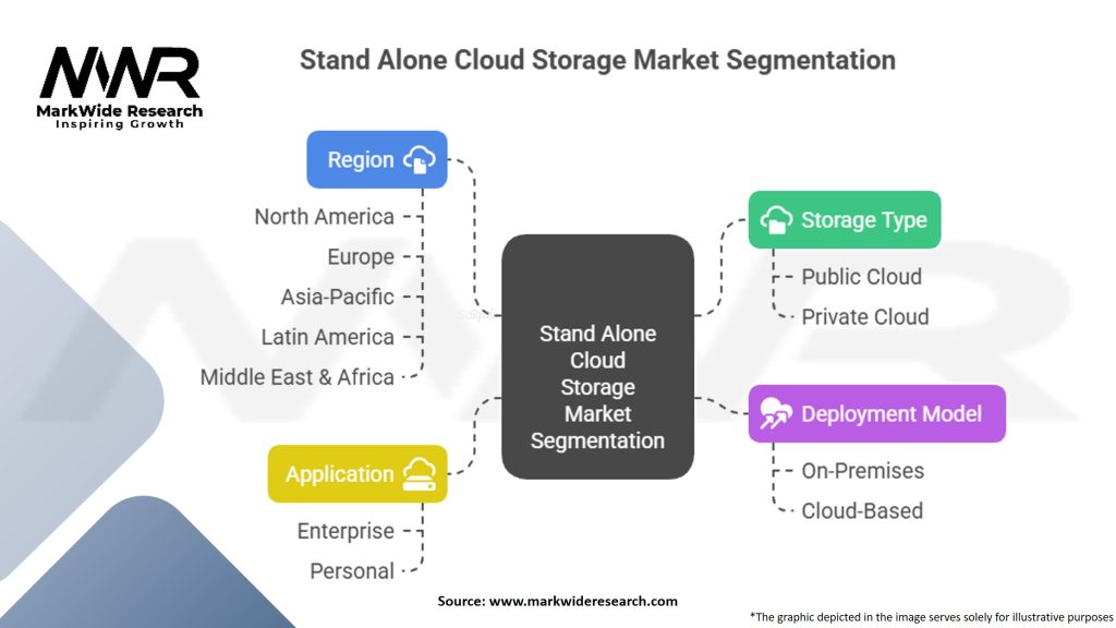 Stand Alone Cloud Storage Market