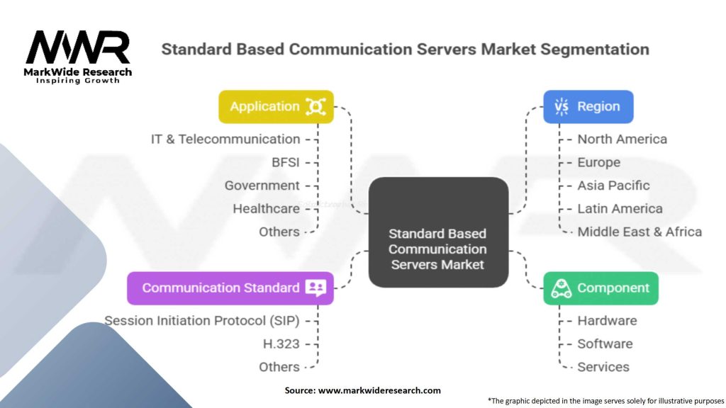 Standard Based Communication Servers Market
