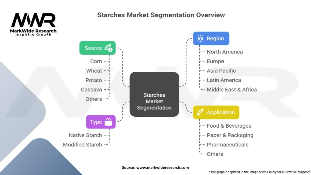 Starches Market Segmentation