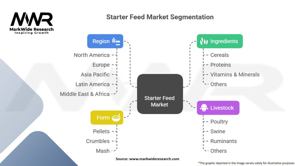 Starter Feed Market Segmentation