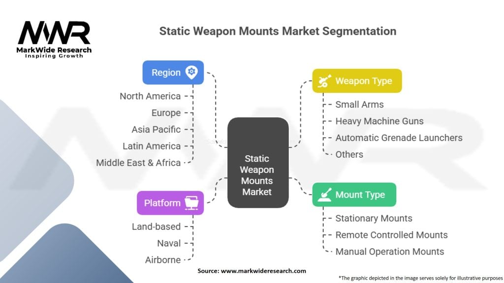 Static Weapon Mounts Market Segmentation