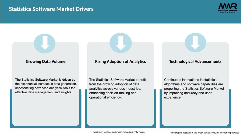 Statistics Software Market Drivers