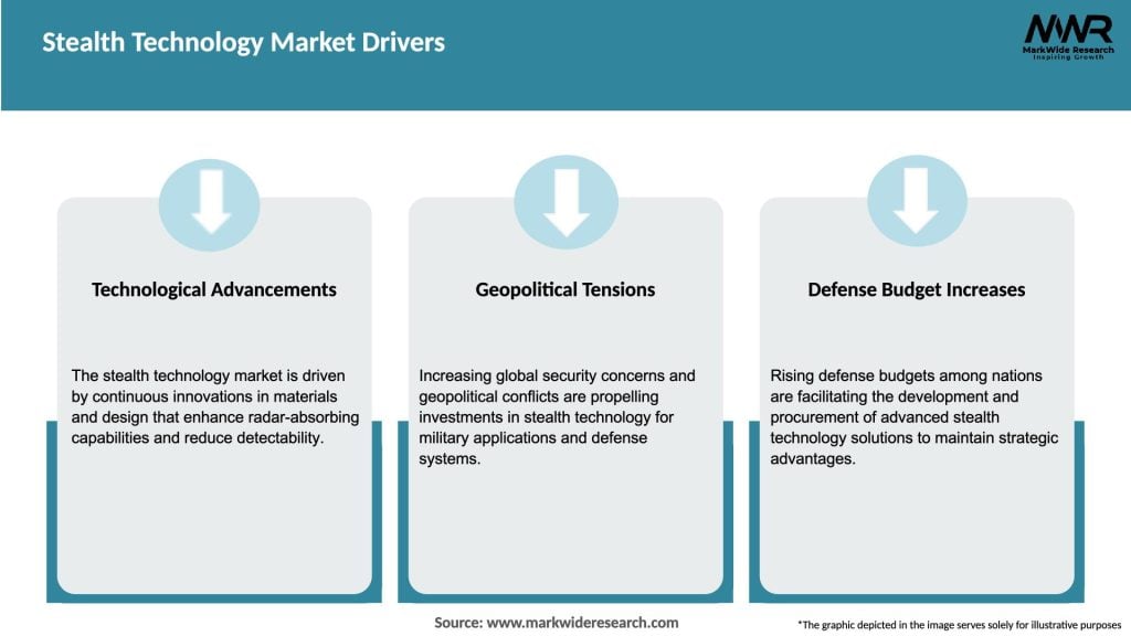 Stealth Technology Market Drivers