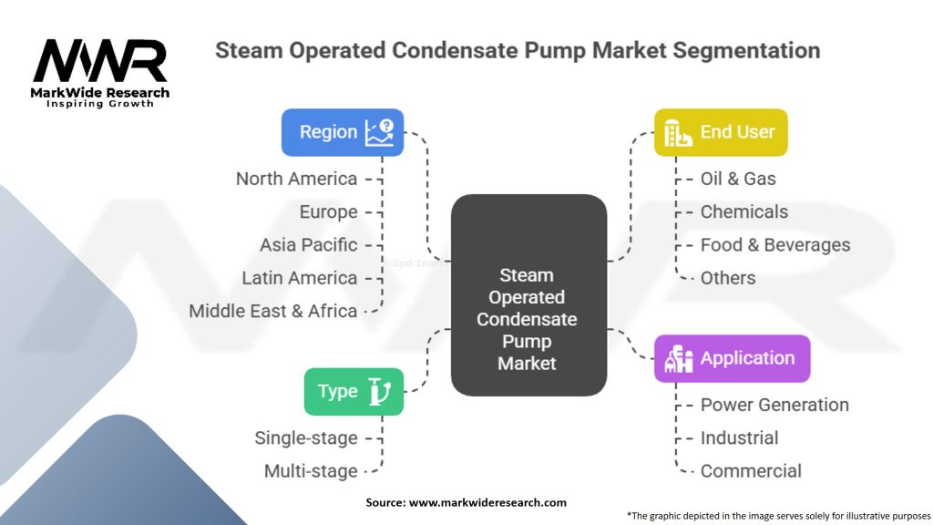 Steam Operated Condensate Pump Market Segmentation