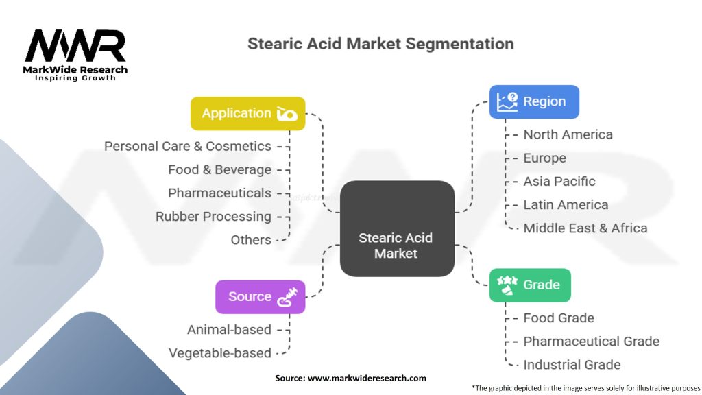 Stearic Acid Market