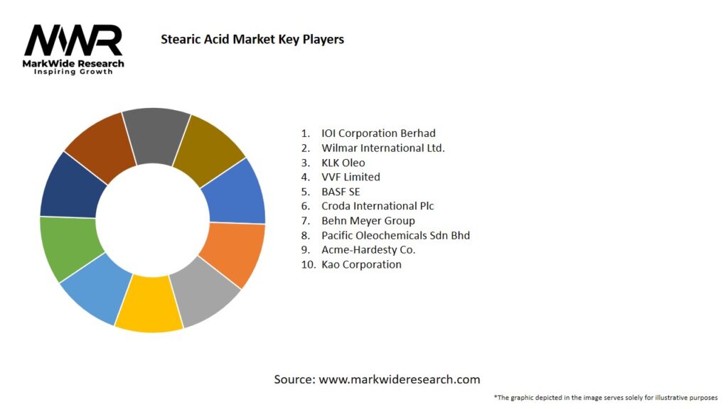 Stearic Acid Market