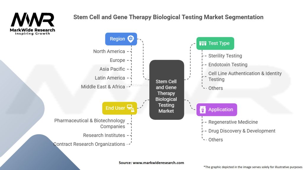 Stem Cell and Gene Therapy Biological Testing Market