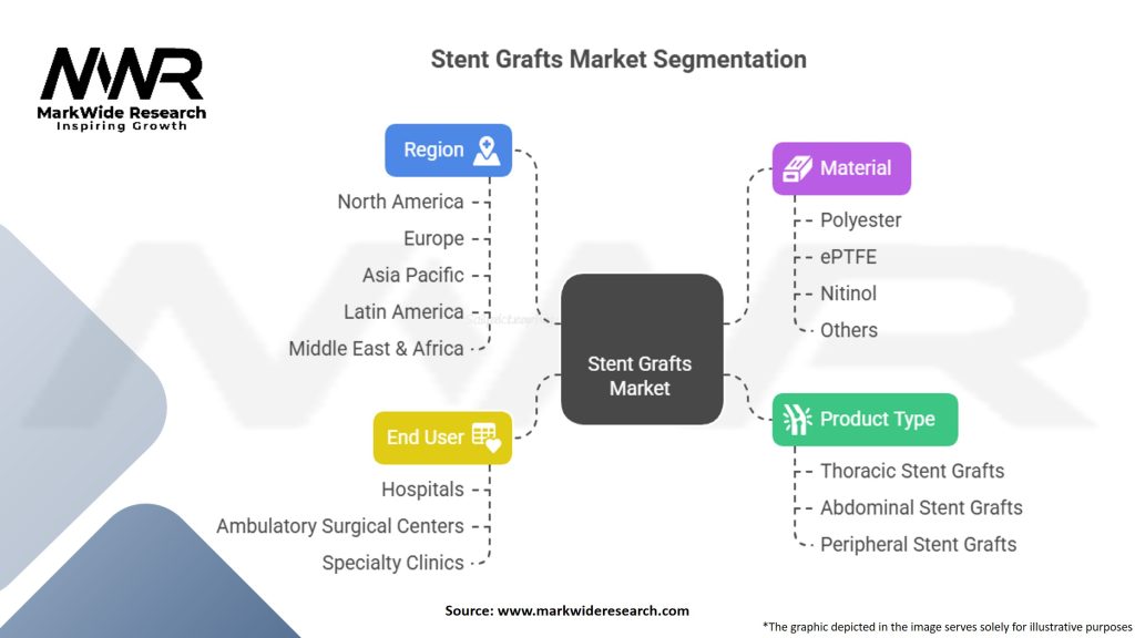 Stent Grafts Market Segmentation