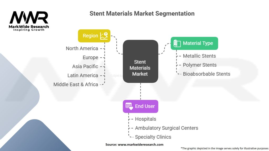 Stent Materials Market