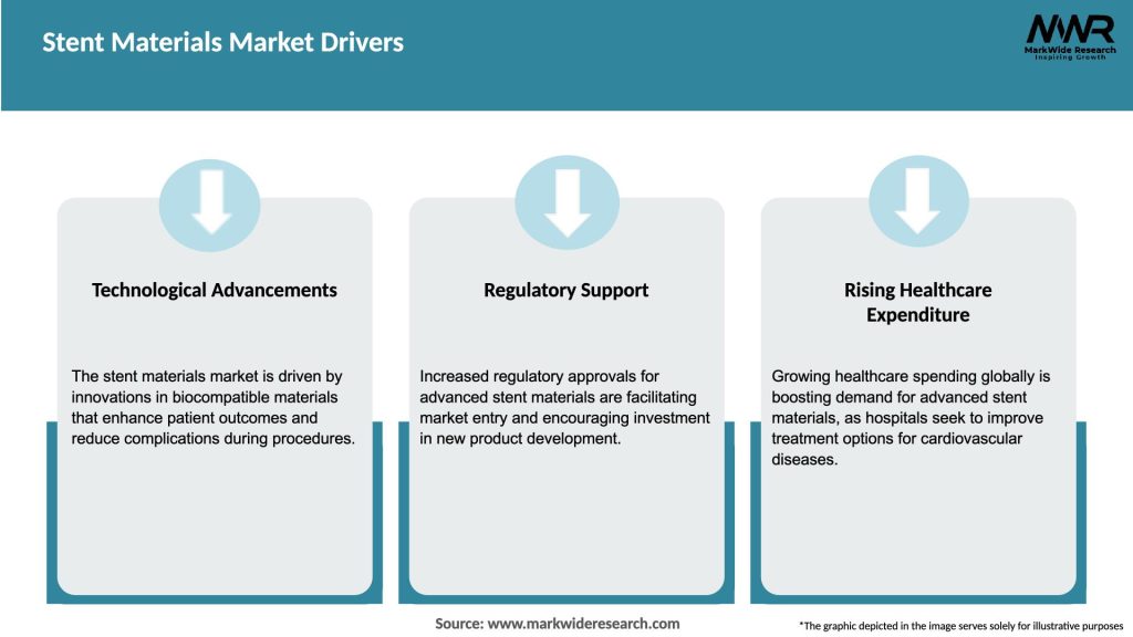 Stent Materials Market Drivers