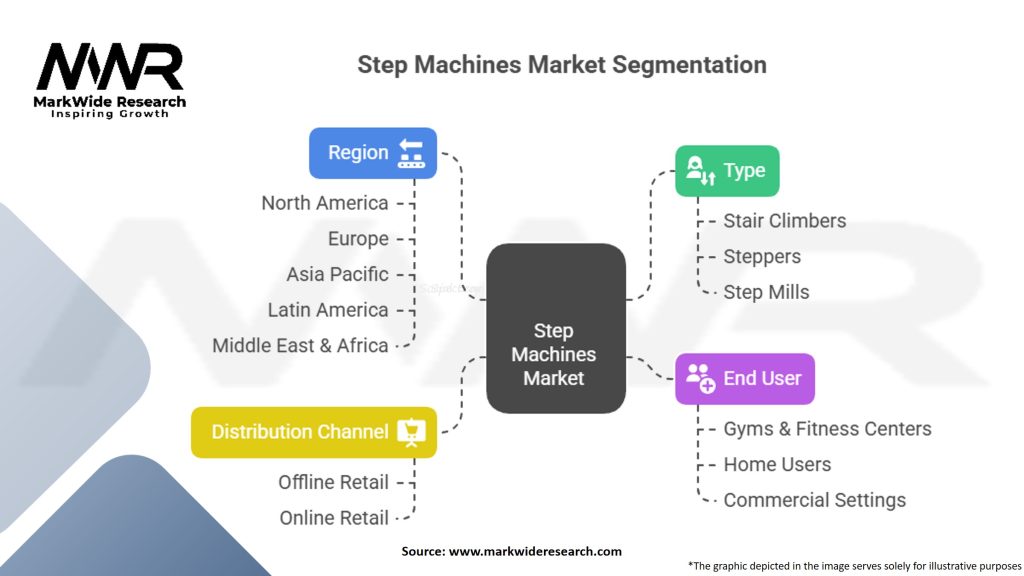 Step Machines Market