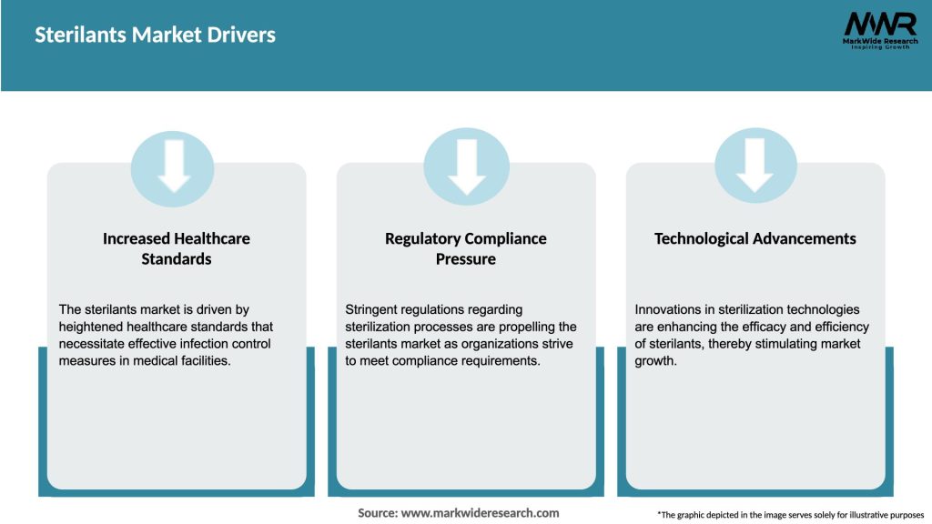 Sterilants Market Drivers