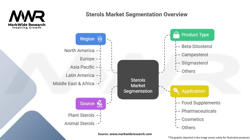 Sterols Market