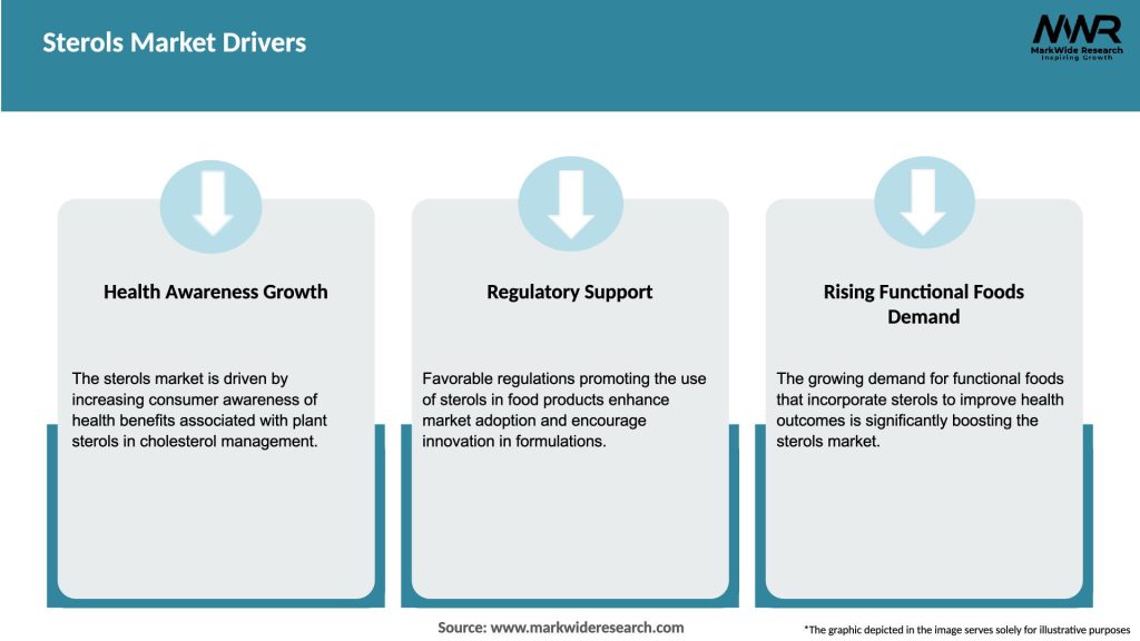 Sterols Market Drivers