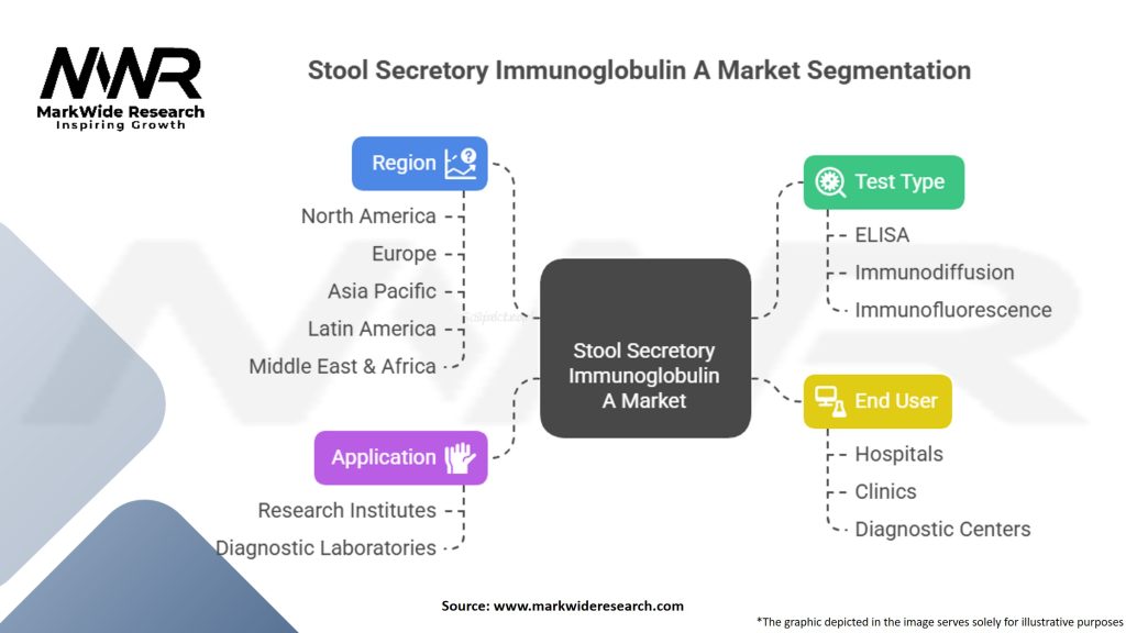 Stool Secretory Immunoglobulin A Market Segmentation